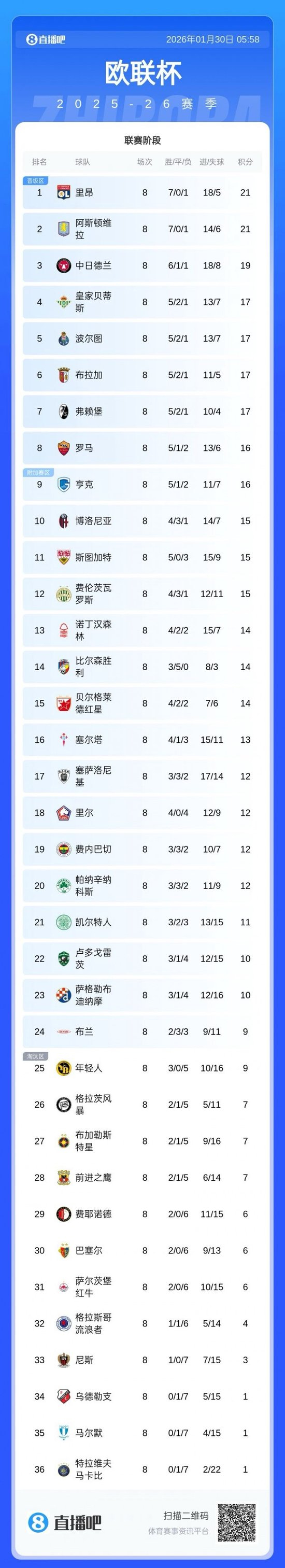 ld sports-包含从上海申花围绕欧篮联伤情更新到曼城今夜复出首秀，赛后国际米兰调整名单以备葡超的词条